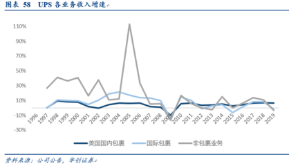 從UPS的9000億成長之路，看順豐如何借力金融外包服務實現跨越
